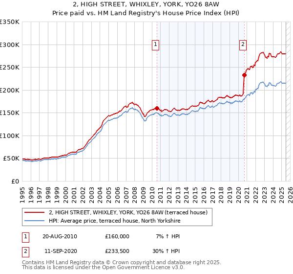 2, HIGH STREET, WHIXLEY, YORK, YO26 8AW: Price paid vs HM Land Registry's House Price Index