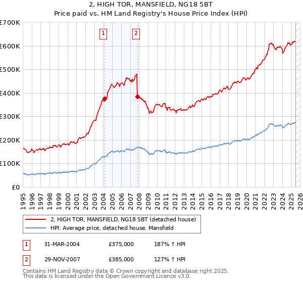 2, HIGH TOR, MANSFIELD, NG18 5BT: Price paid vs HM Land Registry's House Price Index