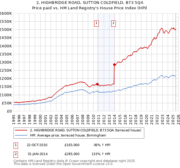 2, HIGHBRIDGE ROAD, SUTTON COLDFIELD, B73 5QA: Price paid vs HM Land Registry's House Price Index