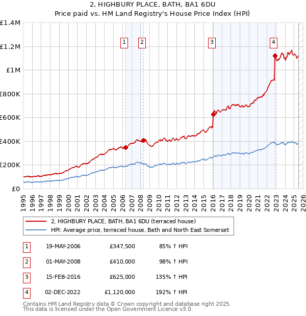 2, HIGHBURY PLACE, BATH, BA1 6DU: Price paid vs HM Land Registry's House Price Index