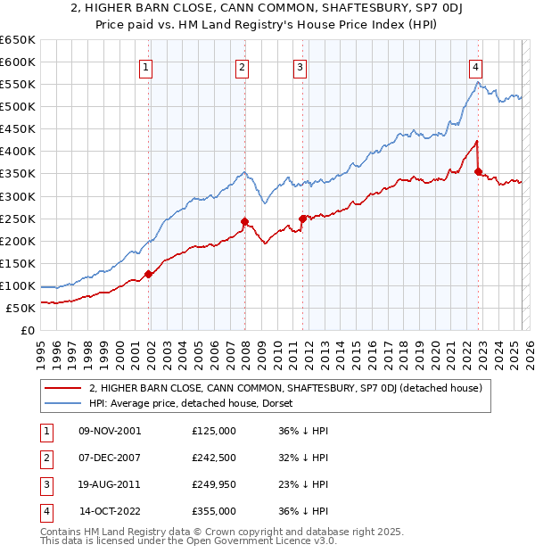 2, HIGHER BARN CLOSE, CANN COMMON, SHAFTESBURY, SP7 0DJ: Price paid vs HM Land Registry's House Price Index