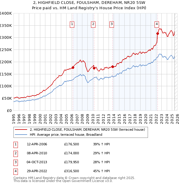 2, HIGHFIELD CLOSE, FOULSHAM, DEREHAM, NR20 5SW: Price paid vs HM Land Registry's House Price Index