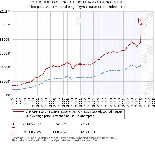 2, HIGHFIELD CRESCENT, SOUTHAMPTON, SO17 1SF: Price paid vs HM Land Registry's House Price Index
