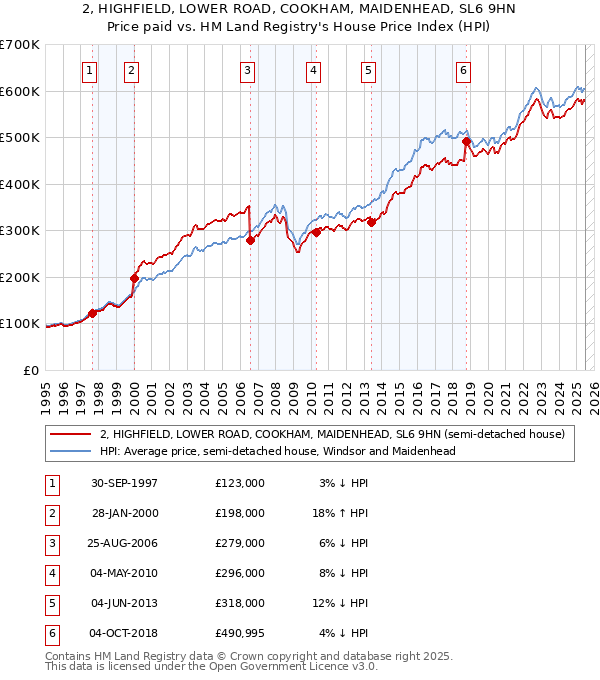 2, HIGHFIELD, LOWER ROAD, COOKHAM, MAIDENHEAD, SL6 9HN: Price paid vs HM Land Registry's House Price Index