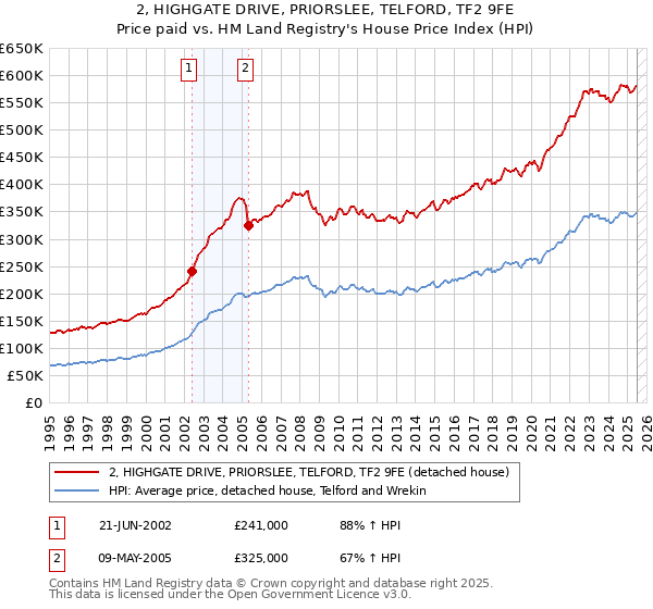 2, HIGHGATE DRIVE, PRIORSLEE, TELFORD, TF2 9FE: Price paid vs HM Land Registry's House Price Index