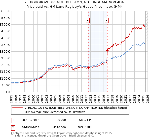 2, HIGHGROVE AVENUE, BEESTON, NOTTINGHAM, NG9 4DN: Price paid vs HM Land Registry's House Price Index