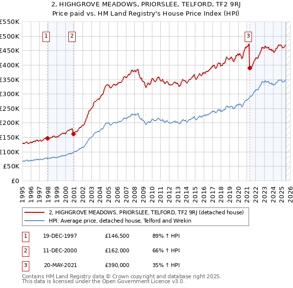 2, HIGHGROVE MEADOWS, PRIORSLEE, TELFORD, TF2 9RJ: Price paid vs HM Land Registry's House Price Index