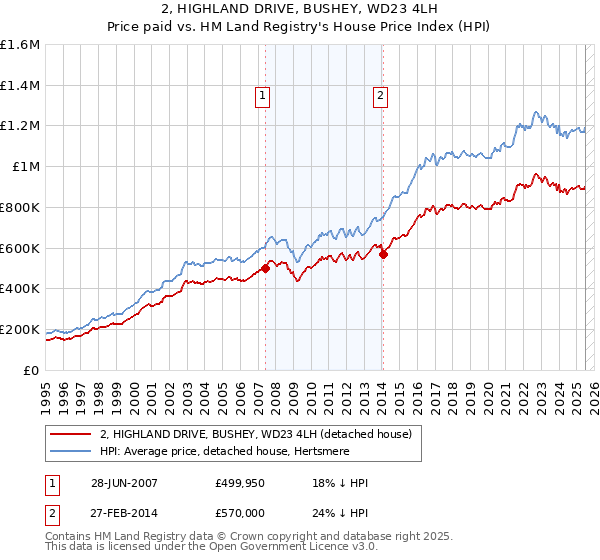 2, HIGHLAND DRIVE, BUSHEY, WD23 4LH: Price paid vs HM Land Registry's House Price Index