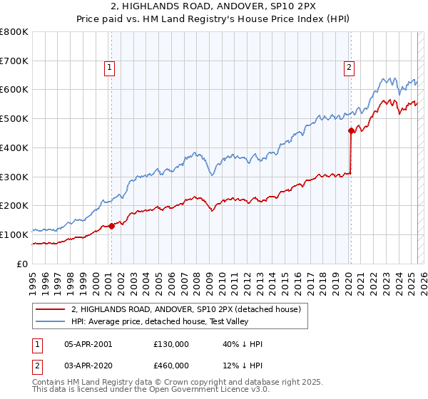 2, HIGHLANDS ROAD, ANDOVER, SP10 2PX: Price paid vs HM Land Registry's House Price Index