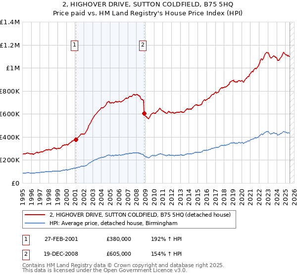 2, HIGHOVER DRIVE, SUTTON COLDFIELD, B75 5HQ: Price paid vs HM Land Registry's House Price Index