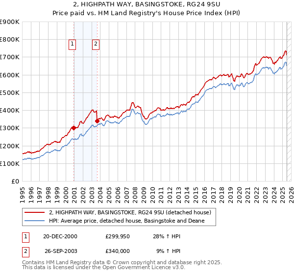 2, HIGHPATH WAY, BASINGSTOKE, RG24 9SU: Price paid vs HM Land Registry's House Price Index