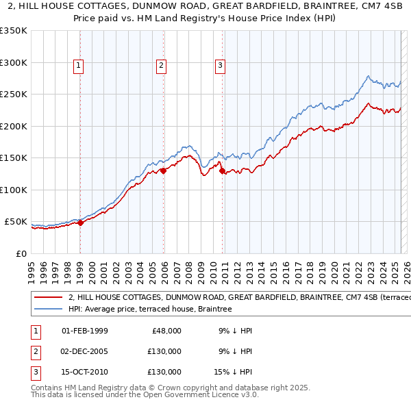 2, HILL HOUSE COTTAGES, DUNMOW ROAD, GREAT BARDFIELD, BRAINTREE, CM7 4SB: Price paid vs HM Land Registry's House Price Index