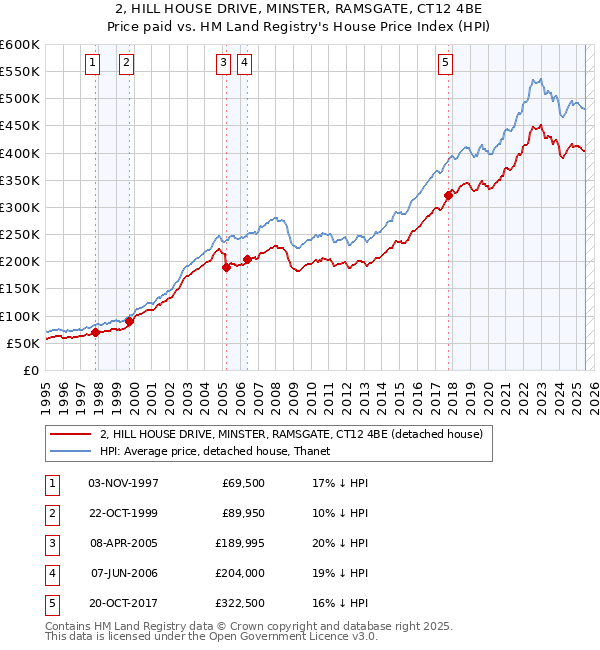 2, HILL HOUSE DRIVE, MINSTER, RAMSGATE, CT12 4BE: Price paid vs HM Land Registry's House Price Index