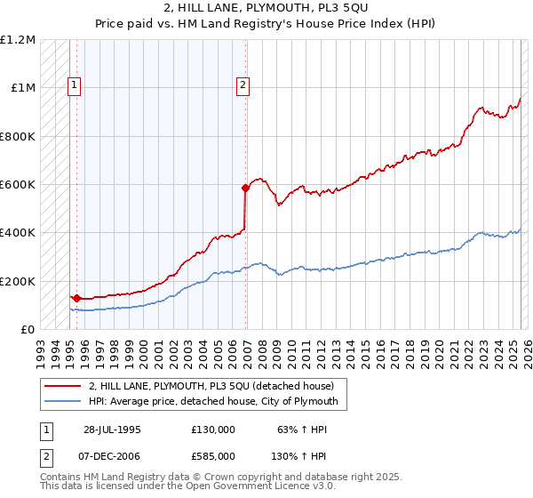 2, HILL LANE, PLYMOUTH, PL3 5QU: Price paid vs HM Land Registry's House Price Index