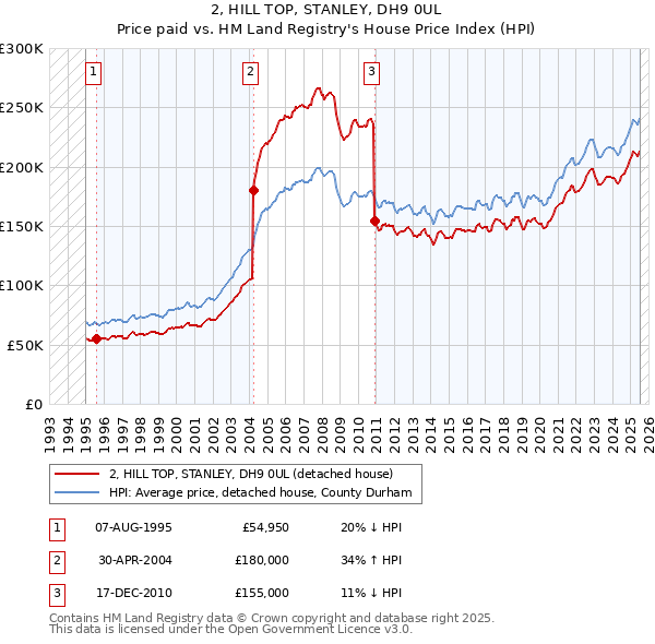 2, HILL TOP, STANLEY, DH9 0UL: Price paid vs HM Land Registry's House Price Index