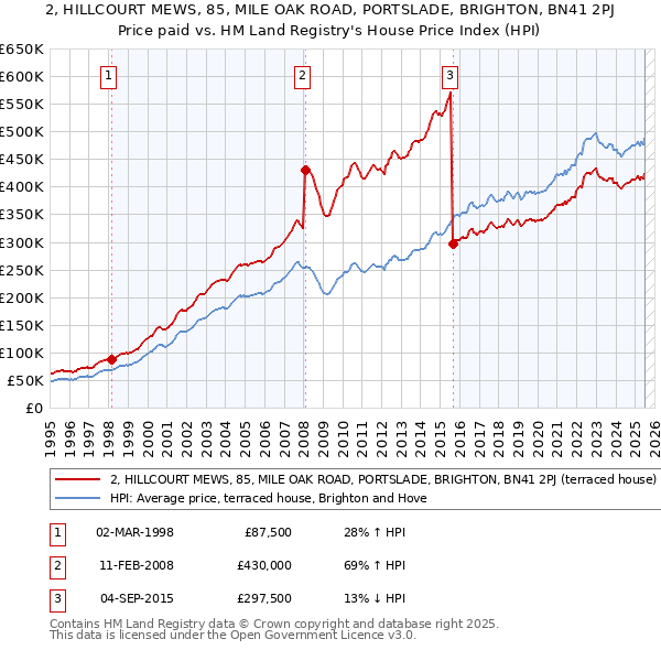 2, HILLCOURT MEWS, 85, MILE OAK ROAD, PORTSLADE, BRIGHTON, BN41 2PJ: Price paid vs HM Land Registry's House Price Index