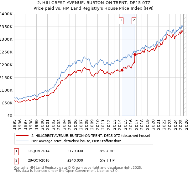 2, HILLCREST AVENUE, BURTON-ON-TRENT, DE15 0TZ: Price paid vs HM Land Registry's House Price Index