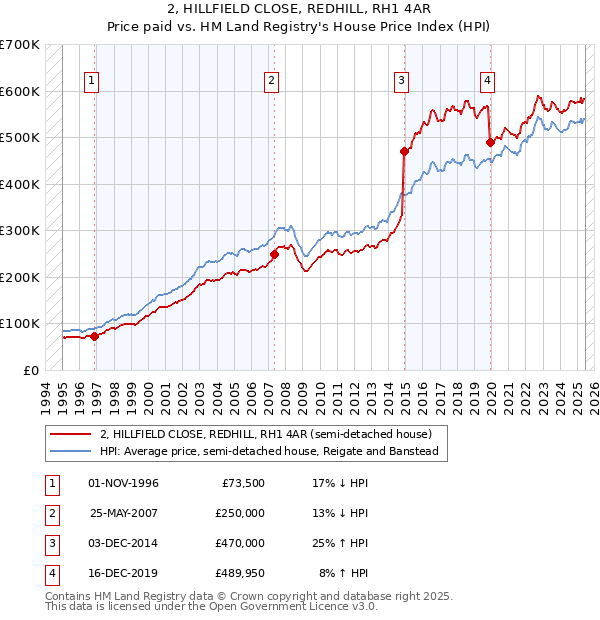 2, HILLFIELD CLOSE, REDHILL, RH1 4AR: Price paid vs HM Land Registry's House Price Index