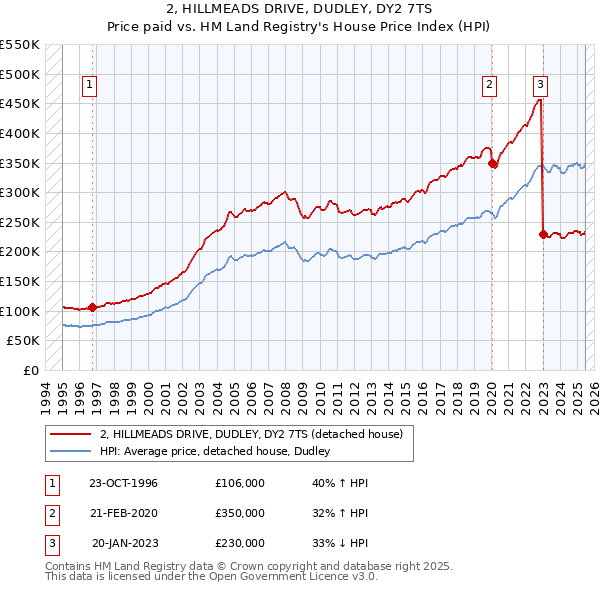 2, HILLMEADS DRIVE, DUDLEY, DY2 7TS: Price paid vs HM Land Registry's House Price Index