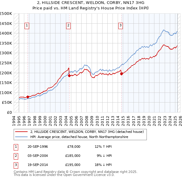 2, HILLSIDE CRESCENT, WELDON, CORBY, NN17 3HG: Price paid vs HM Land Registry's House Price Index