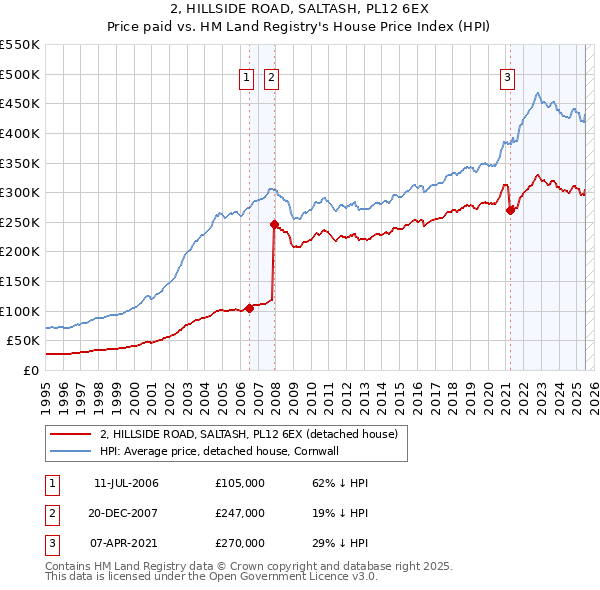 2, HILLSIDE ROAD, SALTASH, PL12 6EX: Price paid vs HM Land Registry's House Price Index