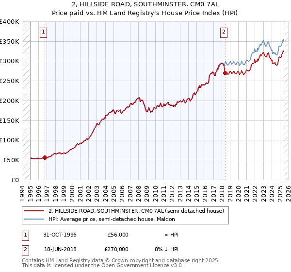 2, HILLSIDE ROAD, SOUTHMINSTER, CM0 7AL: Price paid vs HM Land Registry's House Price Index