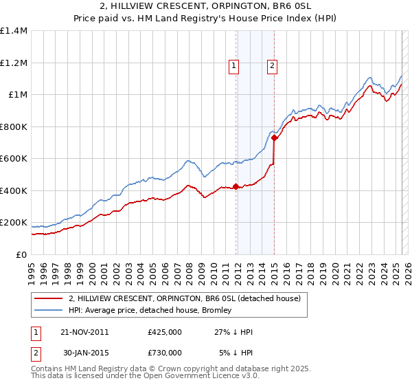 2, HILLVIEW CRESCENT, ORPINGTON, BR6 0SL: Price paid vs HM Land Registry's House Price Index