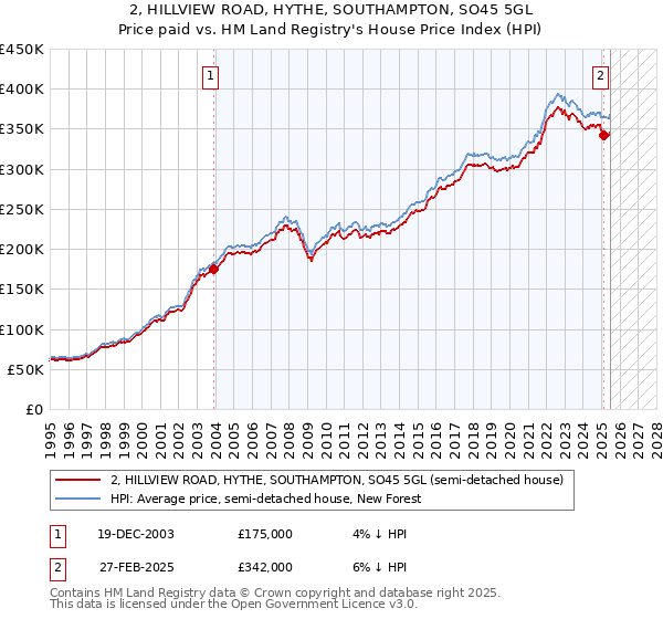 2, HILLVIEW ROAD, HYTHE, SOUTHAMPTON, SO45 5GL: Price paid vs HM Land Registry's House Price Index