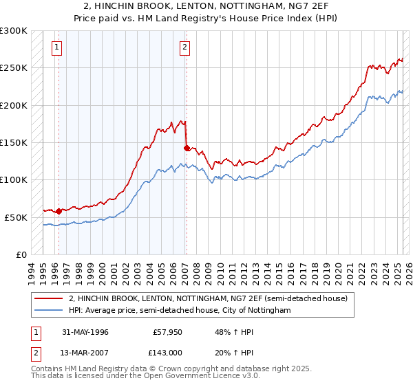 2, HINCHIN BROOK, LENTON, NOTTINGHAM, NG7 2EF: Price paid vs HM Land Registry's House Price Index