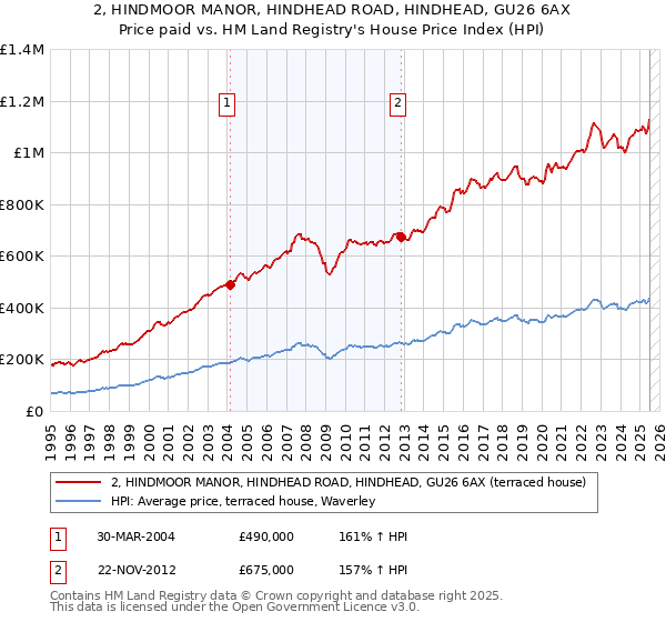 2, HINDMOOR MANOR, HINDHEAD ROAD, HINDHEAD, GU26 6AX: Price paid vs HM Land Registry's House Price Index