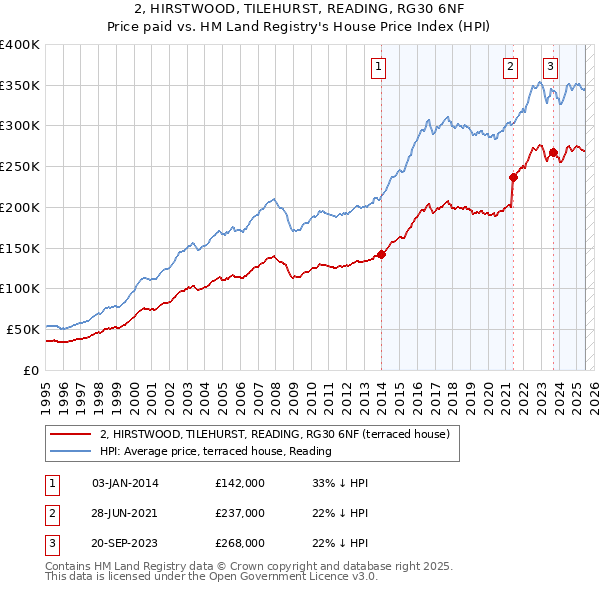 2, HIRSTWOOD, TILEHURST, READING, RG30 6NF: Price paid vs HM Land Registry's House Price Index