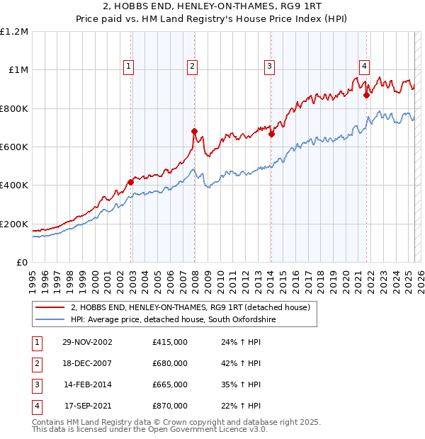 2, HOBBS END, HENLEY-ON-THAMES, RG9 1RT: Price paid vs HM Land Registry's House Price Index