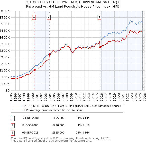 2, HOCKETTS CLOSE, LYNEHAM, CHIPPENHAM, SN15 4QX: Price paid vs HM Land Registry's House Price Index