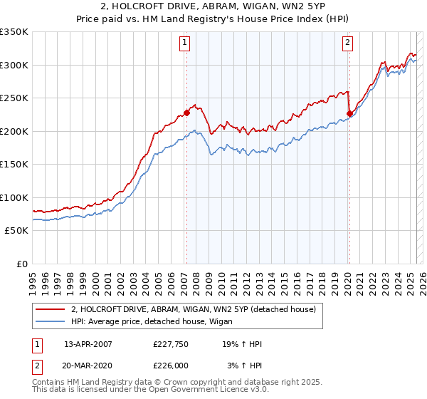 2, HOLCROFT DRIVE, ABRAM, WIGAN, WN2 5YP: Price paid vs HM Land Registry's House Price Index