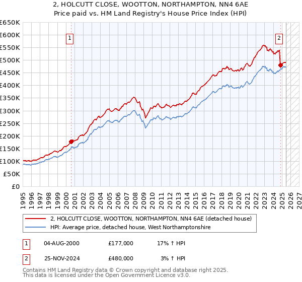 2, HOLCUTT CLOSE, WOOTTON, NORTHAMPTON, NN4 6AE: Price paid vs HM Land Registry's House Price Index