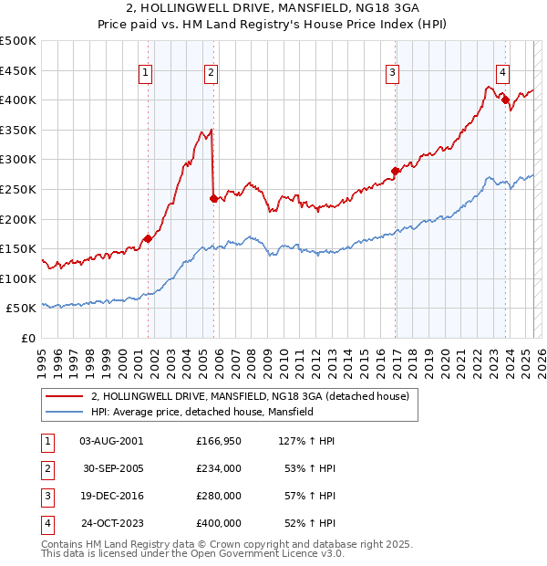 2, HOLLINGWELL DRIVE, MANSFIELD, NG18 3GA: Price paid vs HM Land Registry's House Price Index