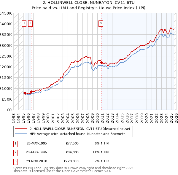 2, HOLLINWELL CLOSE, NUNEATON, CV11 6TU: Price paid vs HM Land Registry's House Price Index