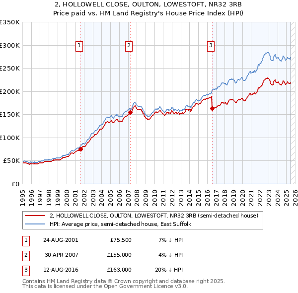 2, HOLLOWELL CLOSE, OULTON, LOWESTOFT, NR32 3RB: Price paid vs HM Land Registry's House Price Index