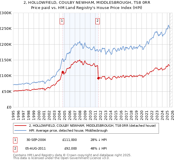 2, HOLLOWFIELD, COULBY NEWHAM, MIDDLESBROUGH, TS8 0RR: Price paid vs HM Land Registry's House Price Index