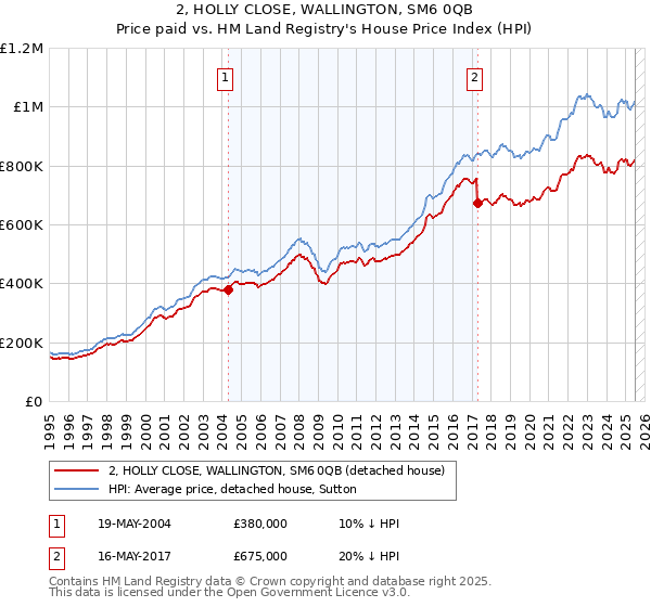 2, HOLLY CLOSE, WALLINGTON, SM6 0QB: Price paid vs HM Land Registry's House Price Index