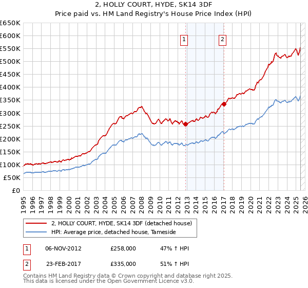 2, HOLLY COURT, HYDE, SK14 3DF: Price paid vs HM Land Registry's House Price Index