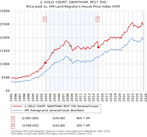 2, HOLLY COURT, SWAFFHAM, PE37 7HG: Price paid vs HM Land Registry's House Price Index