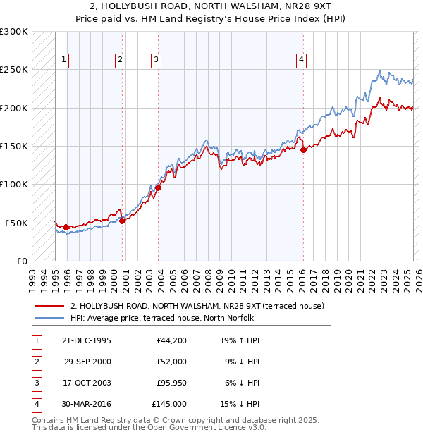 2, HOLLYBUSH ROAD, NORTH WALSHAM, NR28 9XT: Price paid vs HM Land Registry's House Price Index