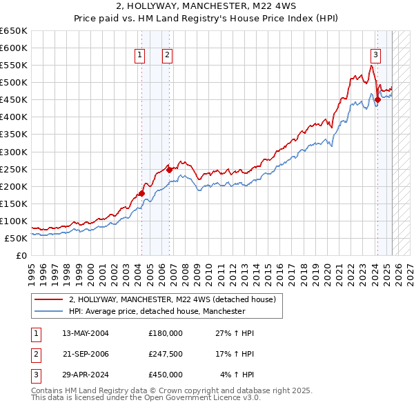 2, HOLLYWAY, MANCHESTER, M22 4WS: Price paid vs HM Land Registry's House Price Index