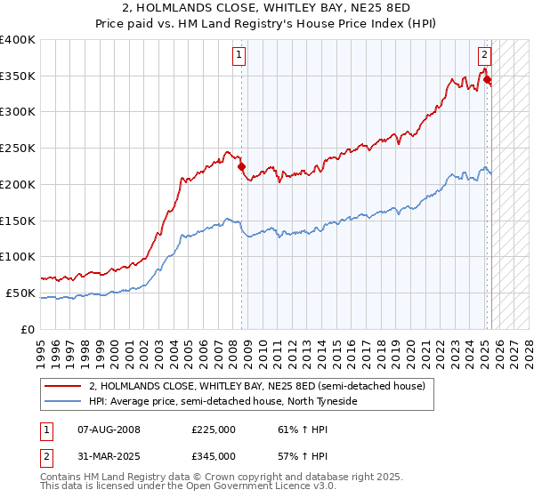 2, HOLMLANDS CLOSE, WHITLEY BAY, NE25 8ED: Price paid vs HM Land Registry's House Price Index
