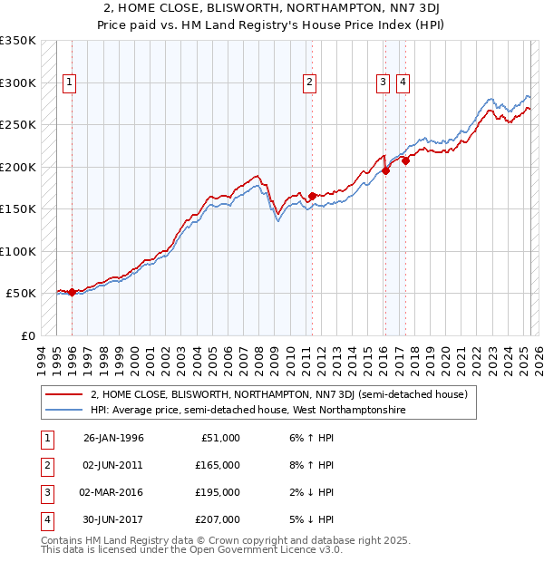 2, HOME CLOSE, BLISWORTH, NORTHAMPTON, NN7 3DJ: Price paid vs HM Land Registry's House Price Index