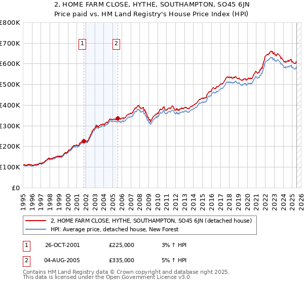 2, HOME FARM CLOSE, HYTHE, SOUTHAMPTON, SO45 6JN: Price paid vs HM Land Registry's House Price Index