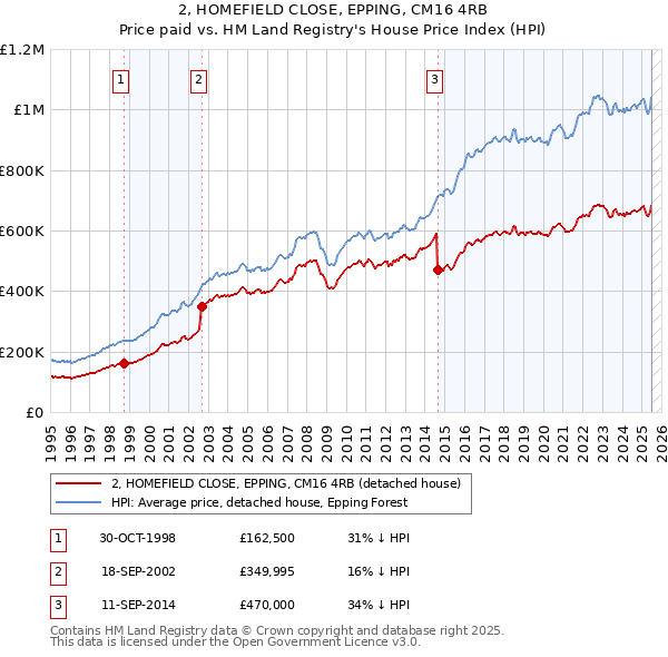 2, HOMEFIELD CLOSE, EPPING, CM16 4RB: Price paid vs HM Land Registry's House Price Index