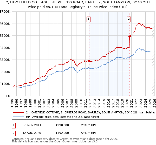 2, HOMEFIELD COTTAGE, SHEPHERDS ROAD, BARTLEY, SOUTHAMPTON, SO40 2LH: Price paid vs HM Land Registry's House Price Index