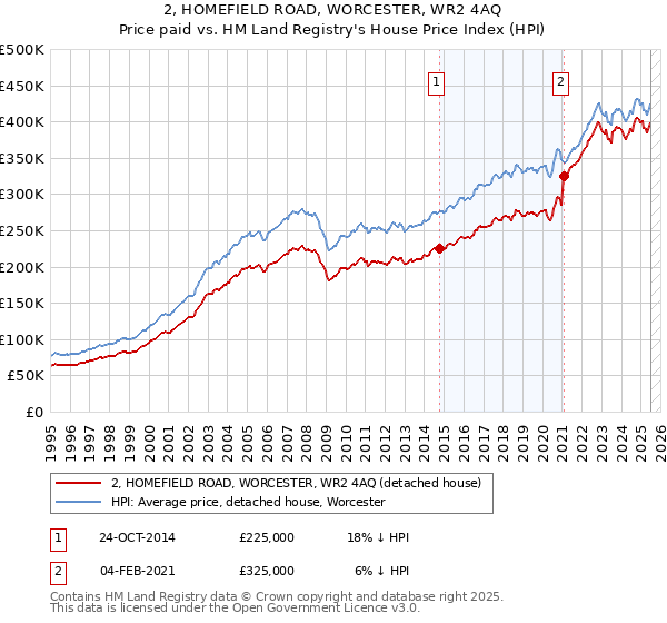 2, HOMEFIELD ROAD, WORCESTER, WR2 4AQ: Price paid vs HM Land Registry's House Price Index